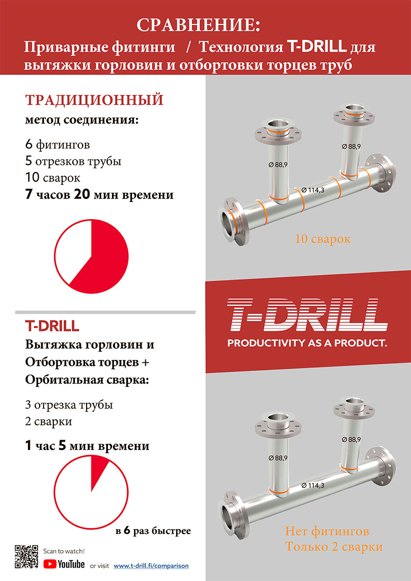 Сравнение стандартного метода и технологии T-DRILL
